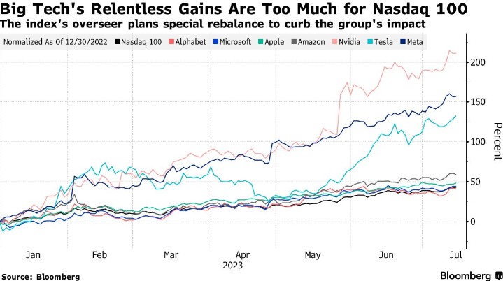 纳指100调权剑指大型科技股 Meta难逃被降权命运