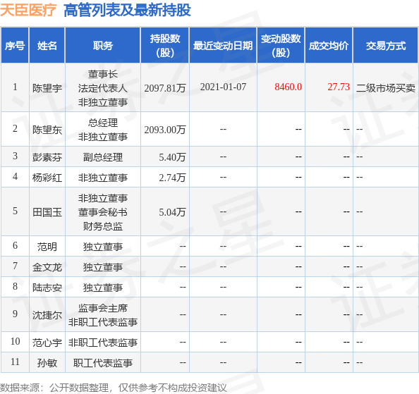 天臣医疗:7月17日丁水澄减持公司股份合计2000股