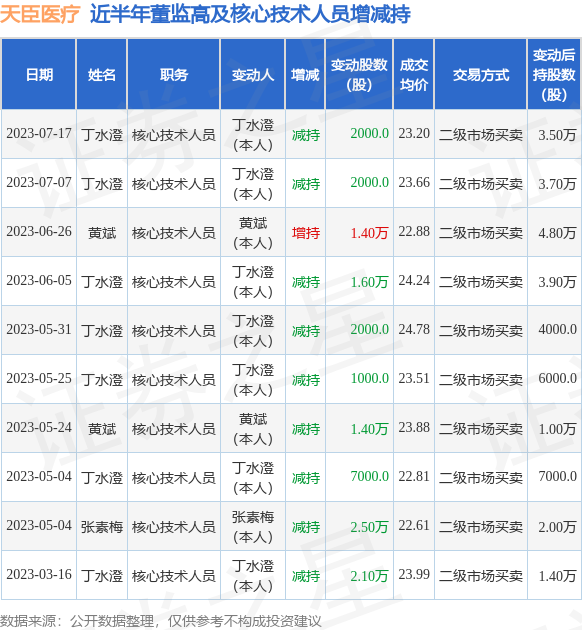 天臣医疗:7月17日丁水澄减持公司股份合计2000股