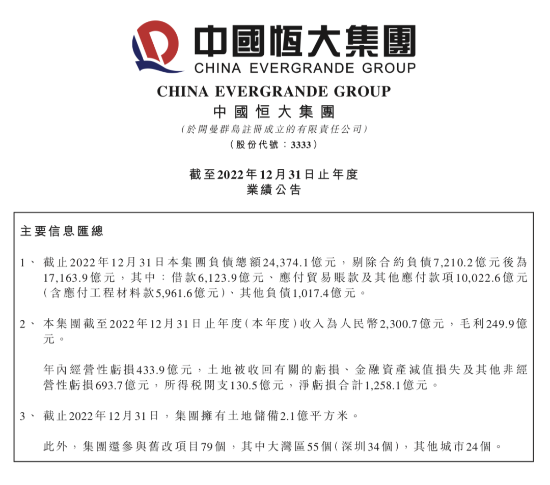 负债超2.4万亿!恒大深夜连发3份财报:过去2年净亏8000多亿!许家印还能翻盘吗?