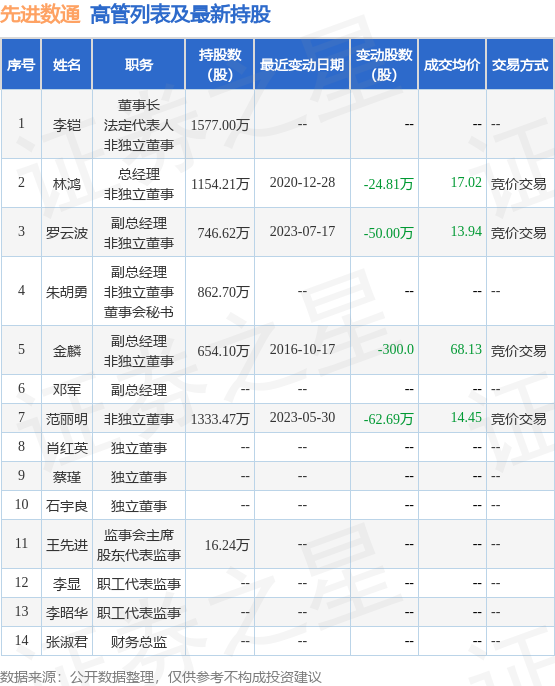 先进数通：7月17日公司高管罗云波减持公司股份合计50万股