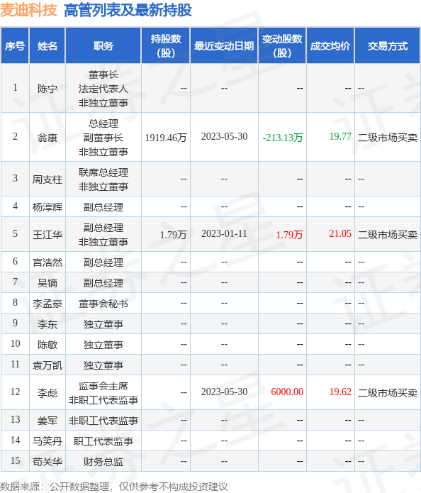 麦迪科技：7月17日公司高管李彪增持公司股份合计1.1万股