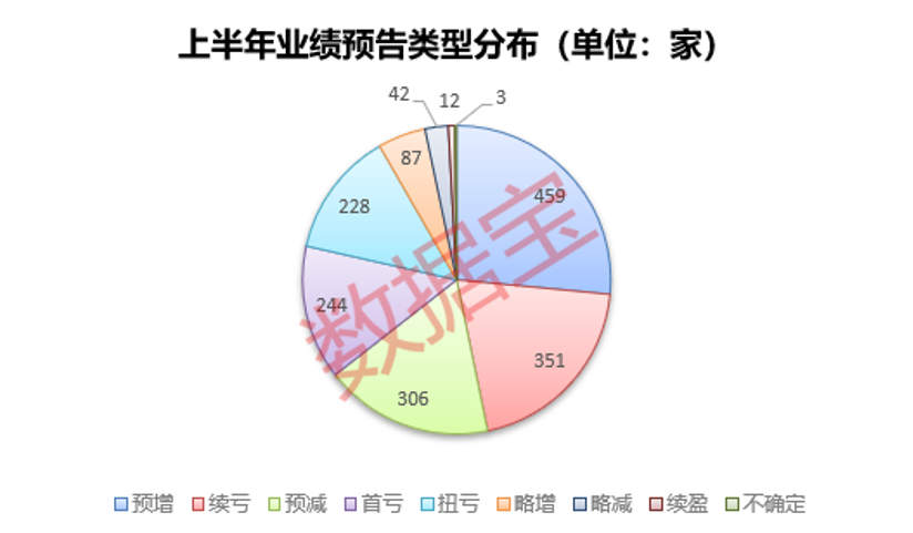 13部门发布利好，家居概念股震荡走高！近600家公司上半年业绩预亏，这些公司第二季度亏损额大幅度收窄
