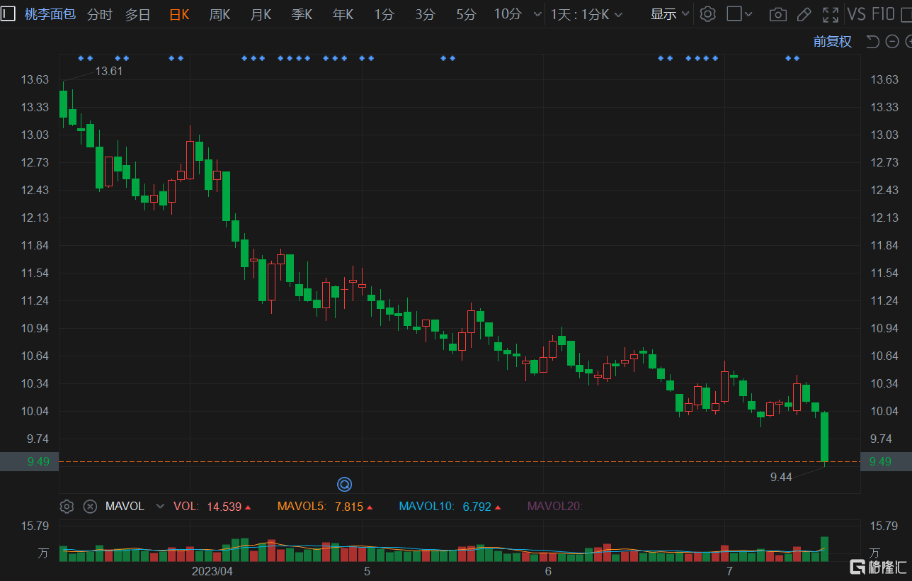 A股异动 | 桃李面包续跌超5% 股价创8个月新低 Q2需求复苏偏弱