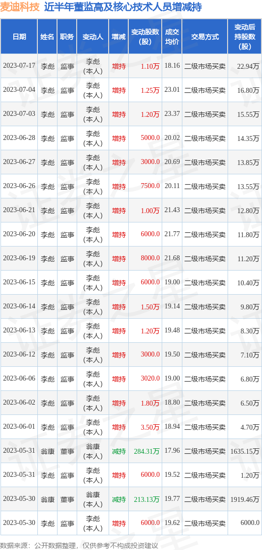 麦迪科技：7月17日公司高管李彪增持公司股份合计1.1万股