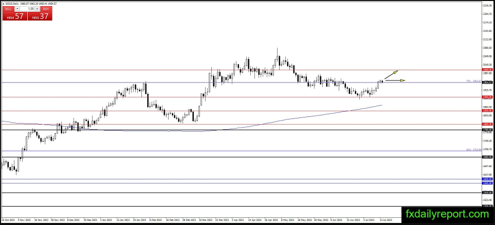 (黄金日线图,来源:FXDailyReport)