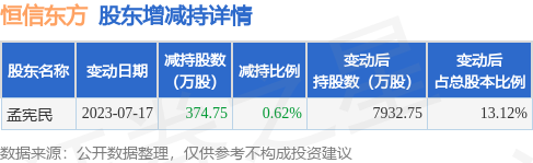 7月18日恒信东方发布公告，其股东减持374.75万股