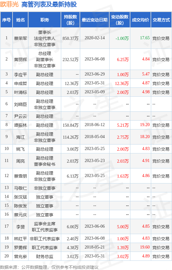 欧菲光：7月17日公司高管姚飞、周亮、蔡雪朋、曾兆豪增持公司股份合计12.42万股