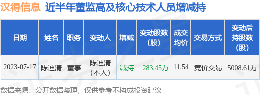 汉得信息:7月17日公司高管陈迪清减持公司股份合计283.45万股