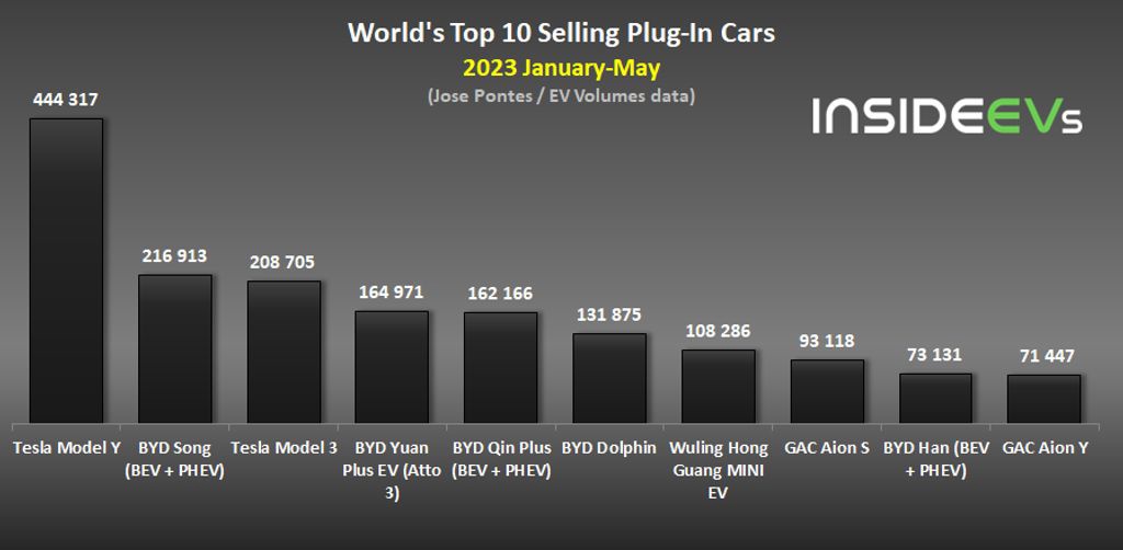 报告称 5 月全球电动汽车销量破百万：前十畅销车型中国品牌占八席