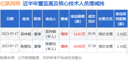 亿联网络:7月17日公司高管陈智松、吴仲毅增持公司股份合计123.81万股