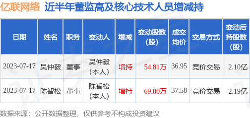 亿联网络：7月17日公司高管陈智松、吴仲毅增持公司股份合计123.81万股