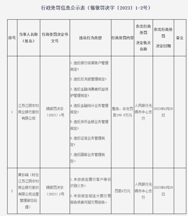 金融圈再现百万级罚单，江阴银行涉“七宗罪”被罚近200万元