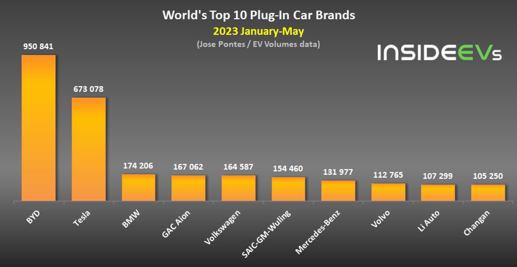 报告称 5 月全球电动汽车销量破百万：前十畅销车型中国品牌占八席
