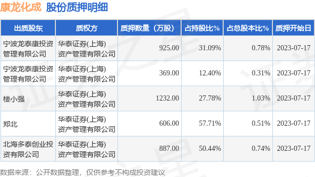 康龙化成（300759）4名股东合计质押4019万股，占总股本3.37%