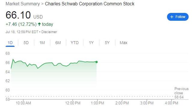 股价涨超10%！嘉信理财Q2业绩下滑低于预期，6月客户“撤资”显著放缓