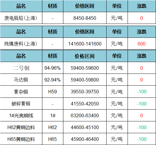 废旧价格|7月19日上海废旧金属价格市场行情