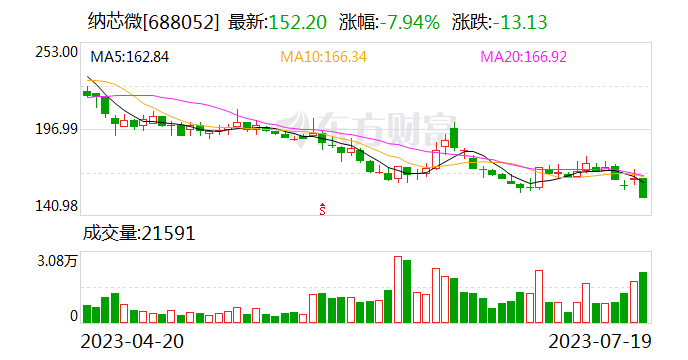 纳芯微计划收购昆腾微33.63%股权 芯片业频现整合动作