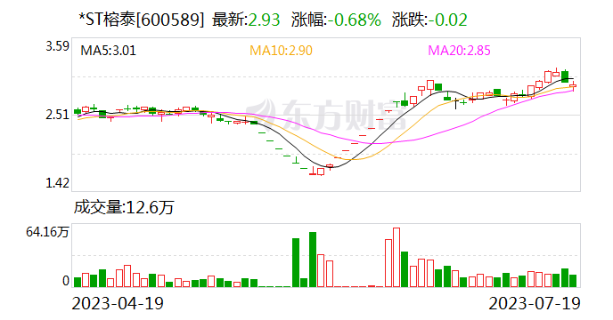*ST榕泰：不再进行能通公司股份转让 海南鑫金仓拟返还预付款8000万元