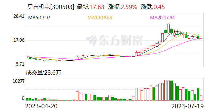 昊志机电因业绩预告与审计后净利润差异较大收监管函