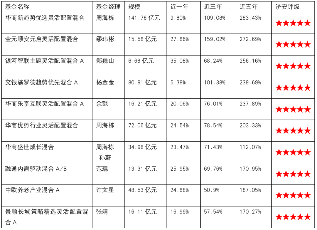 别人家10大偏股混合牛基都是啥基因