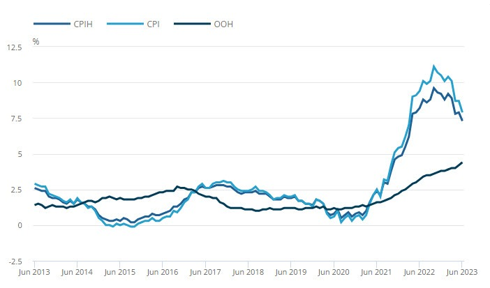 英国通胀率降至一年多以来最低水平 经济放缓程度超预期