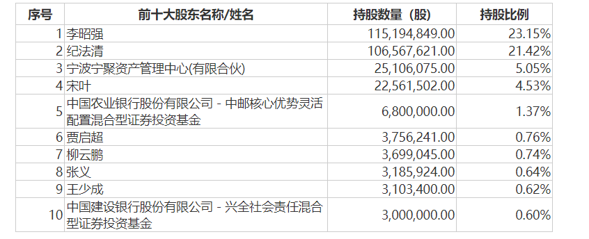 图片来源:公告截图