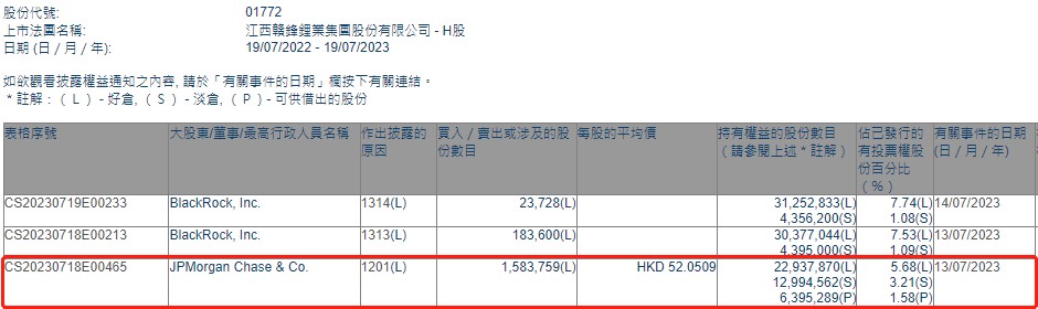 小摩减持赣锋锂业(01772)约158.38万股 每股作价约52.05港元