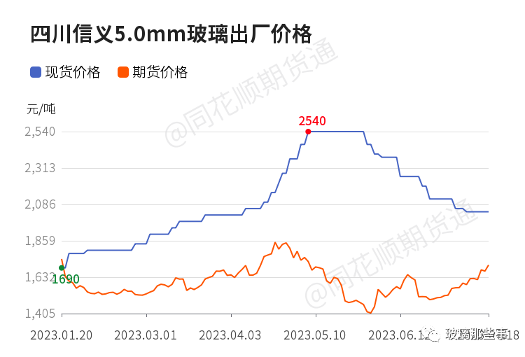 7月18日玻璃价格再次全线上调