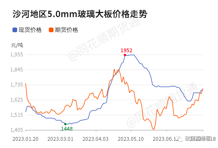 7月18日玻璃价格再次全线上调