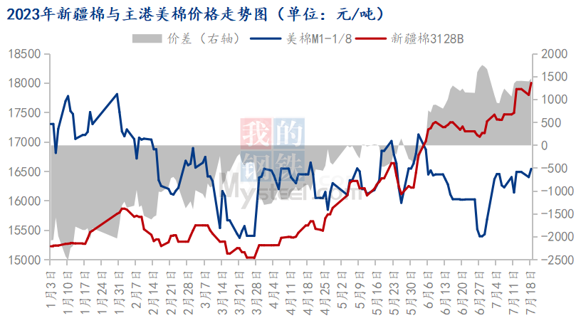 图22023年新疆棉与主港美棉价格走势图