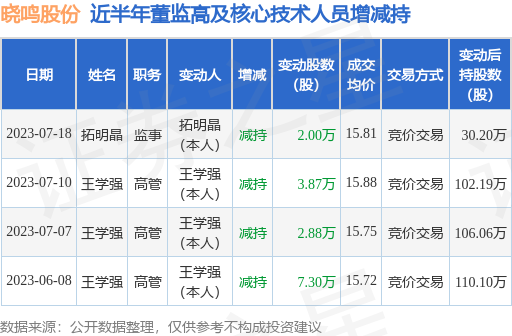 晓鸣股份：7月18日公司高管拓明晶减持公司股份合计2万股