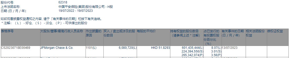 小摩增持中国平安(02318)约608.07万股 每股作价约51.83港元
