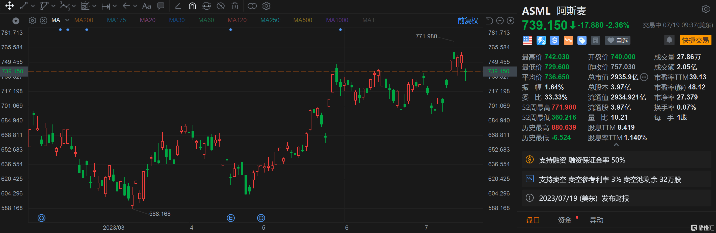 Q2业绩超预期 阿斯麦仍跌超2%