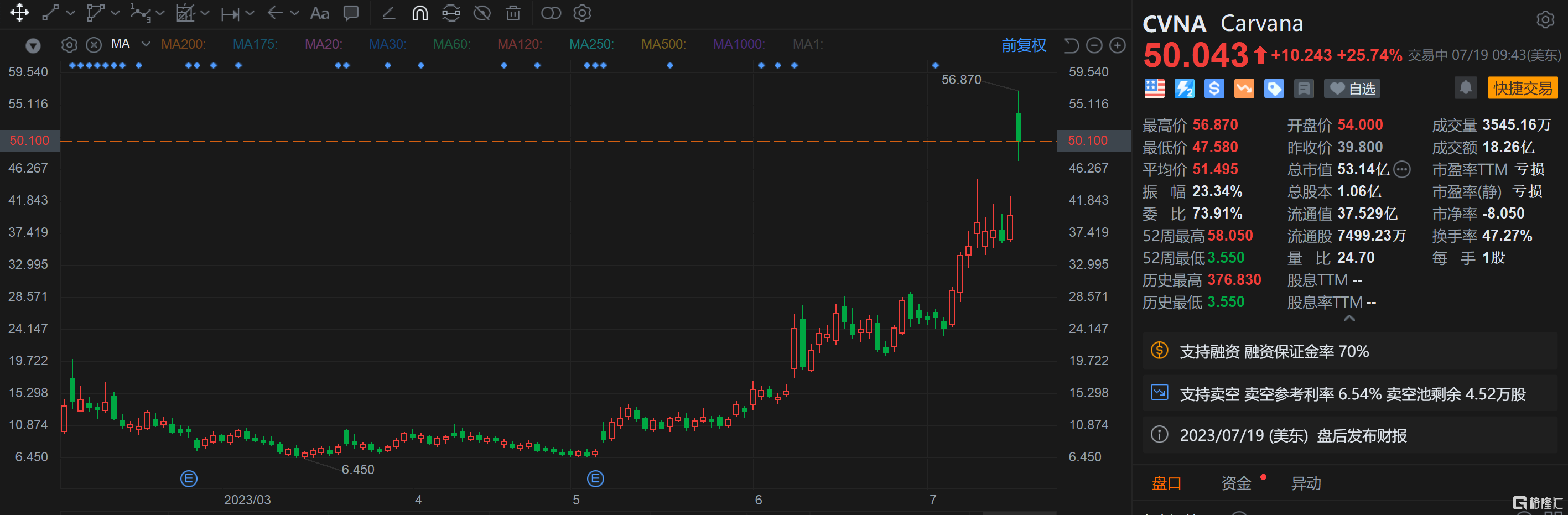 Carvana暴涨25% Q2亏损远低于预期