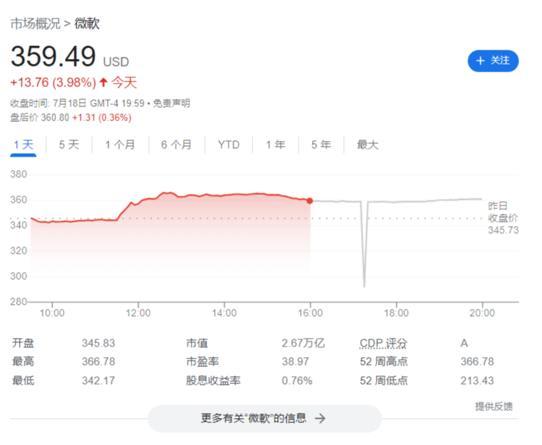 微软公布 365 Copilot 定价后，公司股价创下历史新高