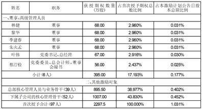 海南海峡航运股份有限公司关于2022年股票期权激励计划首次授予登记完成的公告