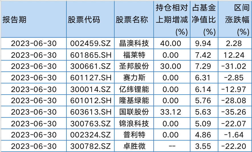 广发小盘成长A2023年二季报前十大重仓股,数据来源:Wind