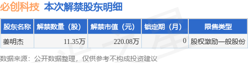 必创科技（300667）11.35万股限售股将于7月19日解禁上市，占总股本0.06%