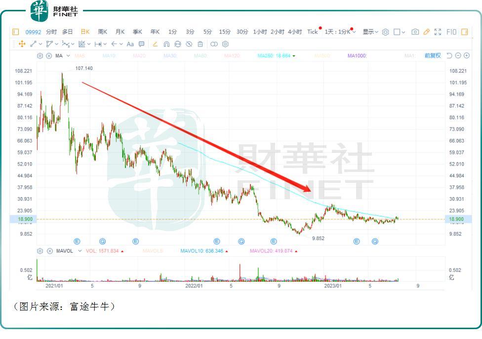 业绩回暖股价却已跌去75%！机构如何看待泡泡玛特的未来？
