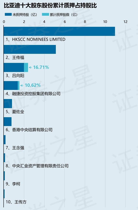 比亚迪（002594）股东融捷投资控股集团有限公司质押193万股，占总股本0.07%