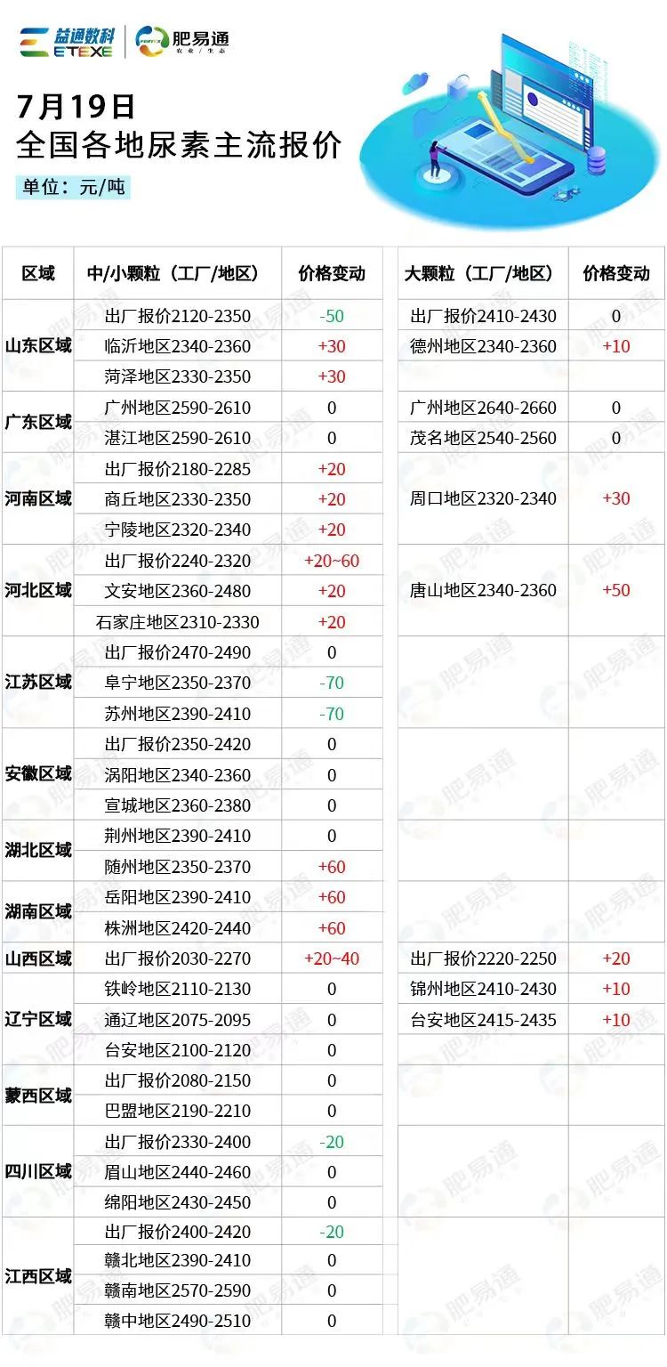 7月19日全国尿素市场行情