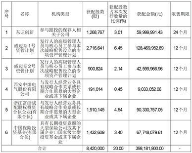 深圳威迈斯新能源股份有限公司首次公开发行股票并在科创板上市网下初步配售结果及网上中签结果公告