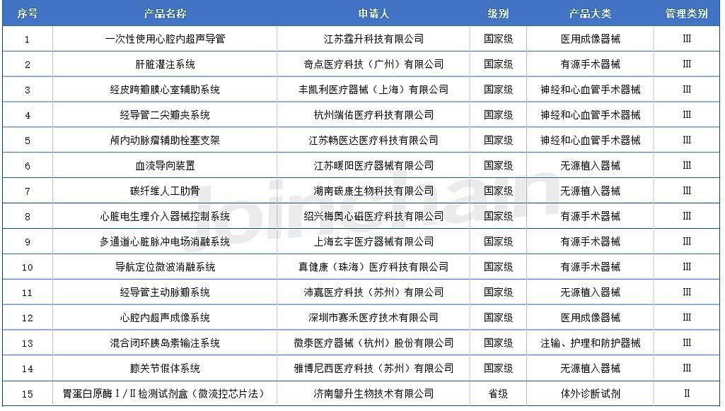 2023上半年创新医械新风向：神经和心血管手术器械成热门