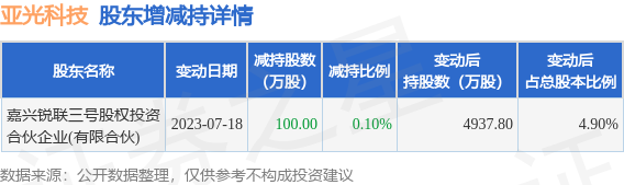 7月19日亚光科技发布公告，其股东减持100万股