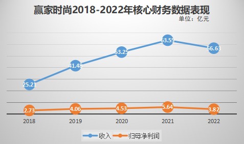 业绩盈喜股价阶段新高 赢家时尚（03709）找回成长节奏？
