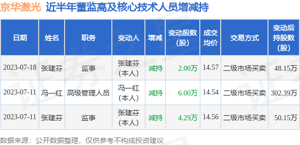 京华激光:7月18日公司高管张建芬减持公司股份合计2万股