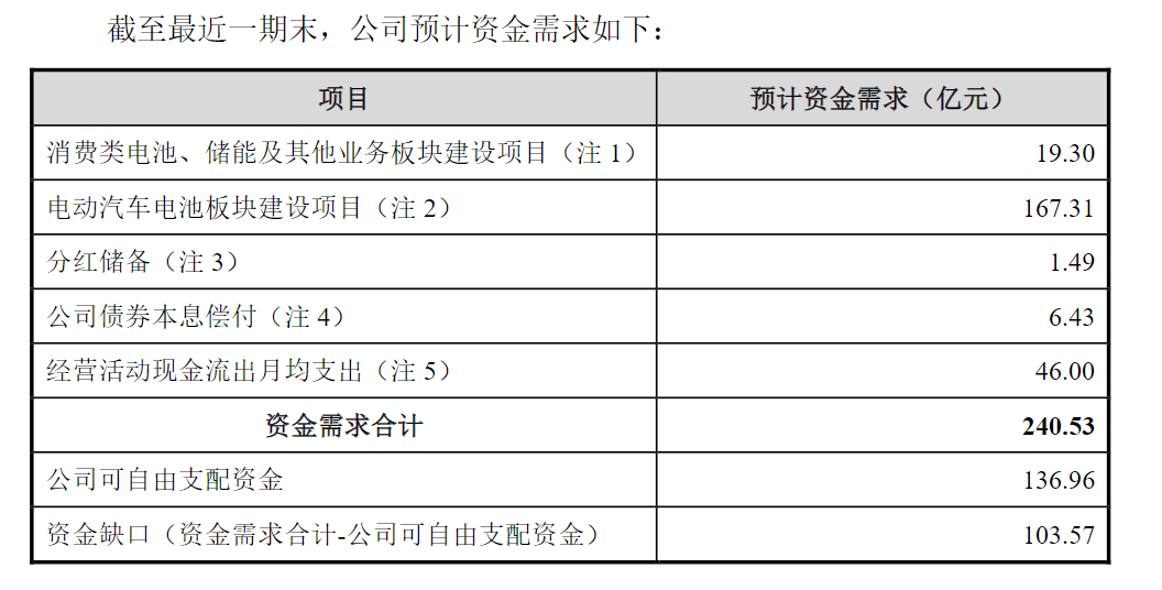 又一新能源公司拟“A拆A”!动力电池去年亏4亿,分拆上市挤进行业前三?