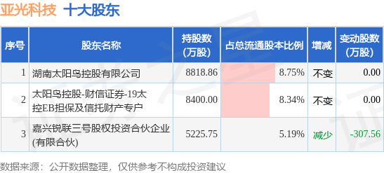 7月19日亚光科技发布公告，其股东减持100万股