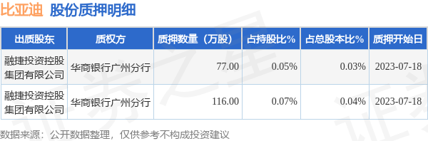 比亚迪（002594）股东融捷投资控股集团有限公司质押193万股，占总股本0.07%